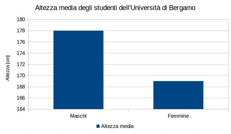 Criteri per la costruzione di un grafico Il grafico deve sempre