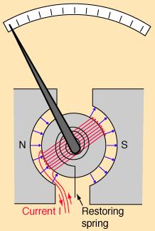 Misura di una resistenza con il metodo Volt-Amperometrico Misura di corrente : Lo strumento classico per misure di