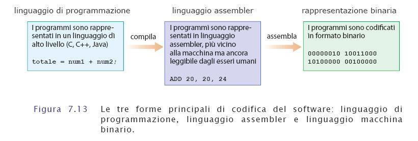 Codifica