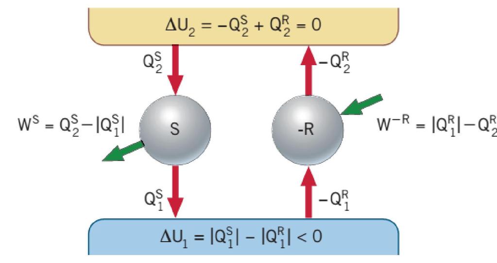 TEOREMA DI CARNOT Si consideriamo due macchine termiche, una reversibile R e una qualunque S, che lavorano tra le stesse temperature.