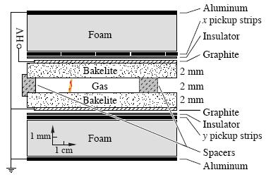 Resistive Plate Chambers (RPC) Una RPC è costituita da due piastre di vetro o Bakelite ad alta resistività, con una gap di qualche millimetro che contiene gas a pressione atmosferica.