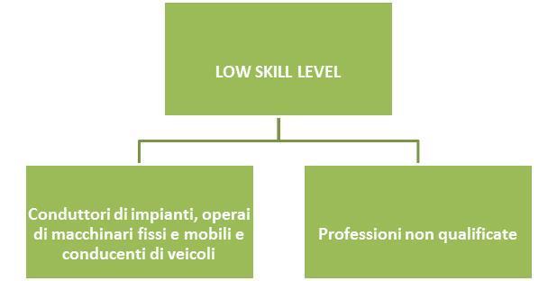 Figura 15 - Classificazione Medium skill level Figura 16 - Classificazione Low skill level Analizzando gli avviamenti per livello di skill, si osserva per la provincia di Monza e della Brianza una