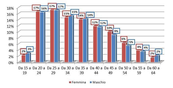 Figura 21 - Avviamenti per genere e classe di età, Anno 2012 I NUMERI IN SINTESI GENERE MASCHILE: Anno 2012 AVVIAMENTI: 43.636 CESSAZIONI: 47.750 SALDO: -4.114 Anno 2011 AVVIAMENTI: 47.