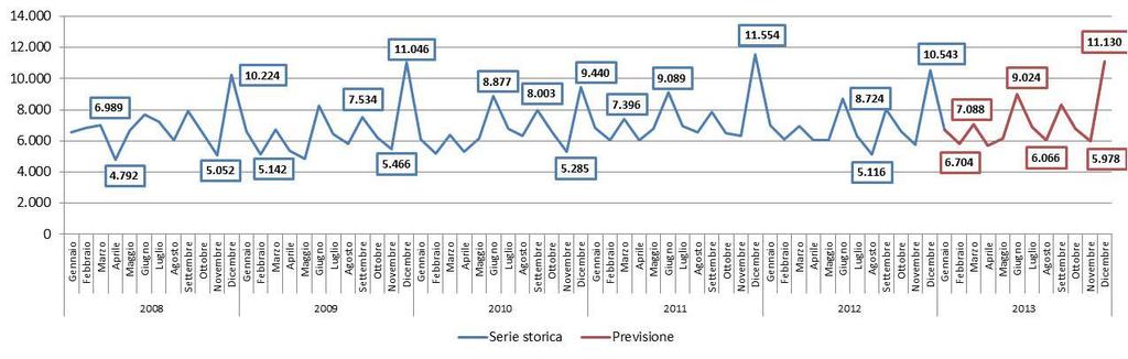 Cessazioni/Contratti Tabella 17 Previsione Cessazioni, Anno 2013 Anno 2008 Anno 2009 Anno 2010 Anno 2011 Anno 2012 Anno 2013 Variazione 2013 su 2012 Temporanei 42.519 44.028 48.087 52.346 49.334 50.