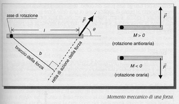 Momento di