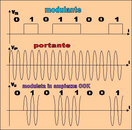 Modulazione digitale di ampiezza ASK La modulazione digitale di ampiezza consiste in una frequenza portante molto elevata f p che si mantiene sempre costante; la modulante è un segnale binario;