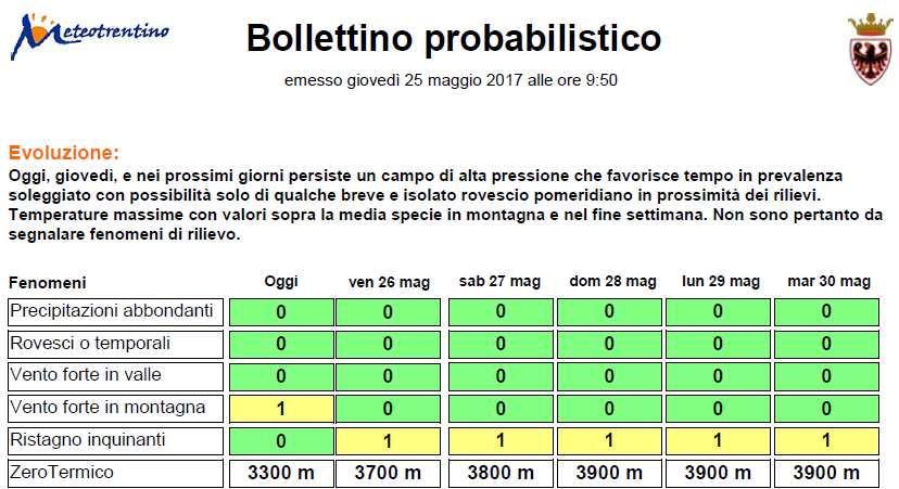 Previsione di