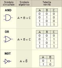 di I/O? Porte Logiche e Circuiti - Come vengono realizzate le funzioni logiche in hardware?