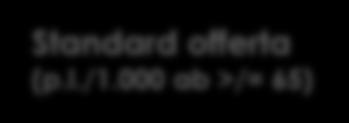 495 57.835 Standard offerta (p.l./1.000 ab >/= 65) 27,14 Posti contr. Stand. Off. ATS 3.035 41,45 ATS 8.