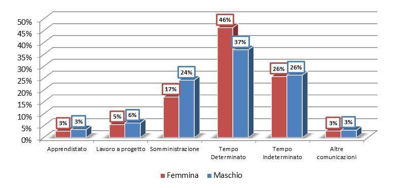 Provincia di Lecco - Focus Genere particolar modo la distanza maggiore si registra per la Somministrazione, infatti il genere maschile mostra una quota del 24% rispetto al 17%.