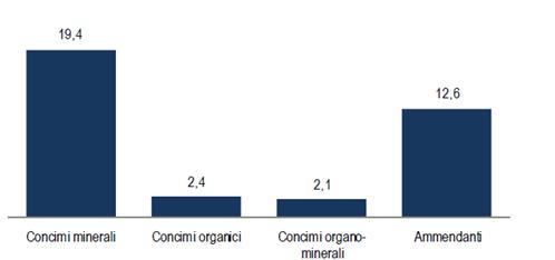 ISTAT Fertilizzanti 2013 Concimi e ammendanti distribuiti per uso agricolo per tipo Anno 2013,