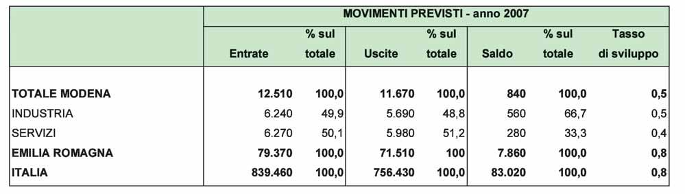 industria dei metalli che genera un saldo positivo di 250 nuovi posti di lavoro.