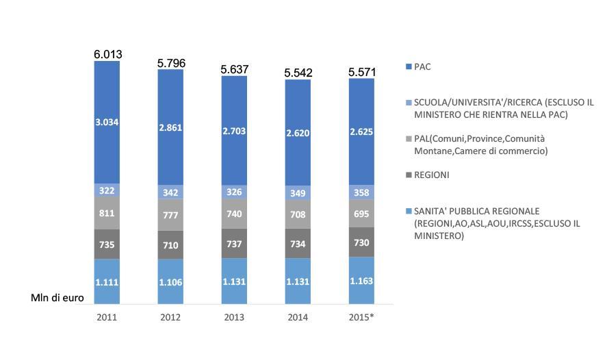 Situazione di riferimento la rilevazione Assinform 2015 Nella seconda metà dell anno 2015, AgID ha promosso con Assinform 1 le attività di realizzazione del Terzo Osservatorio ICT nella Pubblica