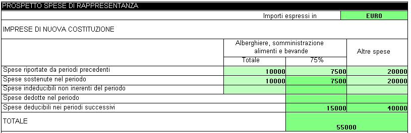 - la prima sezione deve essere utilizzata dalle imprese di nuova costituzione che non hanno ancora conseguito ricavi e che di conseguenza possono rimandare la deduzione dei costi di rappresentanza