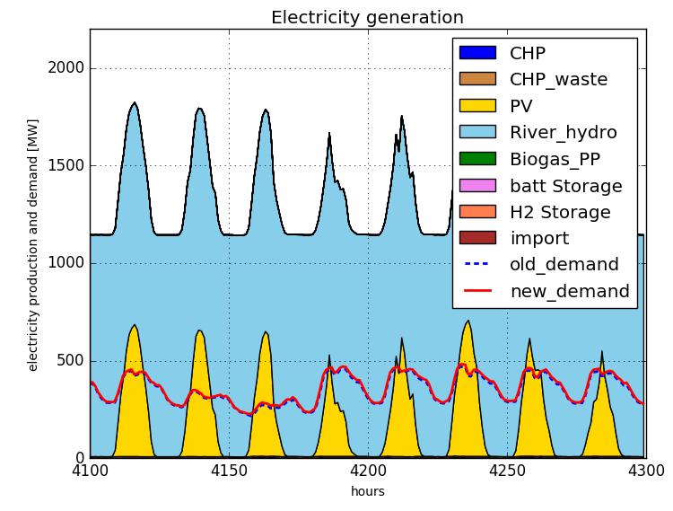 Scenario P EH esempio energia elettrica