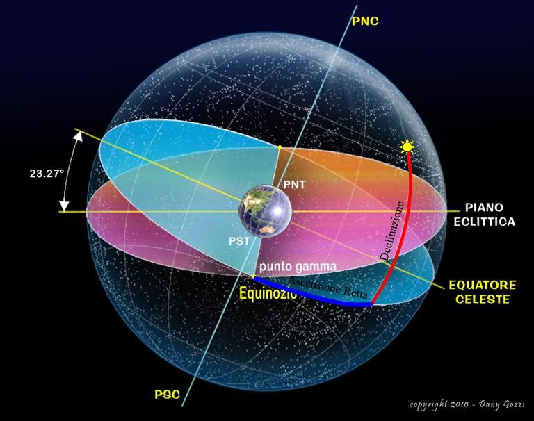 Corso di Astronomia di Base - Serata 1 26 3L. LE coordinate EQUATORIALI - 5 Il sistema di coordinate equatoriali è dato da: DECLINAZIONE: distanza angolare di un punto rispetto all Equatore Celeste.