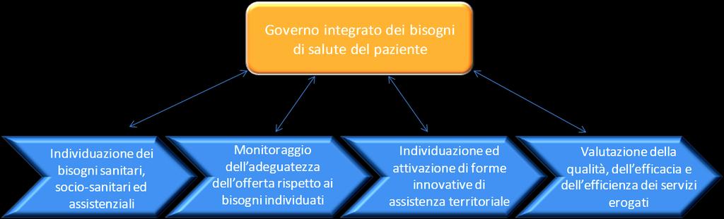 Lo spostamento di focus dall acuzie alla cronicità necessita di un governo integrato dei bisogni di salute del cittadino L informatizzazione dei processi clinico-assistenziali favorisce un approccio