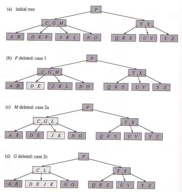 Strutture di zzazione Cancellazione di una chiave da un B-albero - 1 Strutture di zzazione Cancellazione di una chiave da un B-albero - 2 Descrizione informale.
