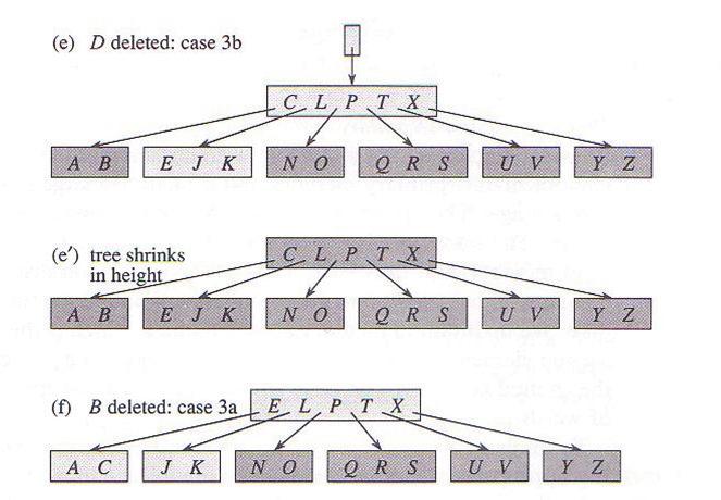 Strutture di zzazione Esempio di cancellazione (t=3) - 2 Strutture di zzazione B-alberi: come stabilire l ordine? - 1 Esempio.