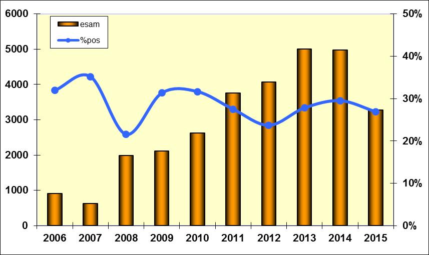 Il numero di cinghiali analizzati è inferiore agli anni precedenti in quanto il piano per il 2015 disponeva l analisi di 60-100 campioni per provincia.