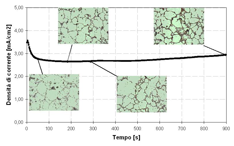 Fig. 8: Evoluzione delle curve cronoamperometriche ottenute per un potenziale di -150 mv/sce, per l acciaio inossidabile inossidabile sinterizzato duplex.
