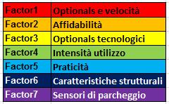 3.1 Analisi fattoriale (continua) Confrontando dal punto di vista