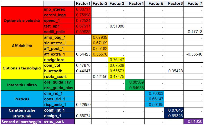 a sette fattori appare decisamente più significativa.