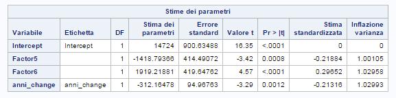 3. Regressione lineare: analisi economica Al termine della regressione lineare possiamo affermare che le variabili indipendenti che spiegano il modello sono il fattore 5, il fattore 6 e il numero di