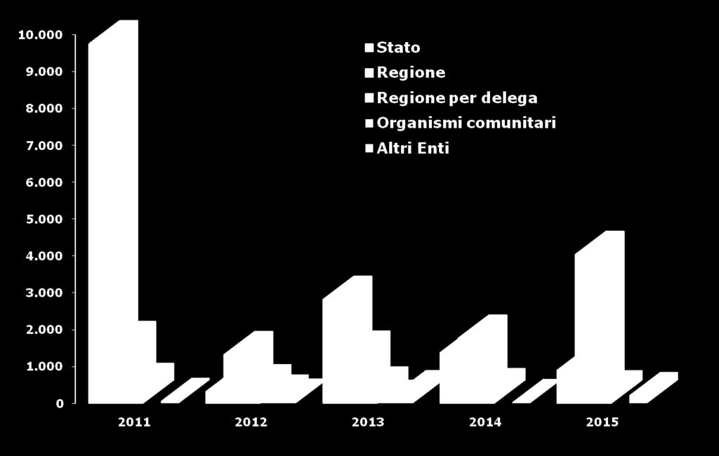 1 milione nell anno 2015.