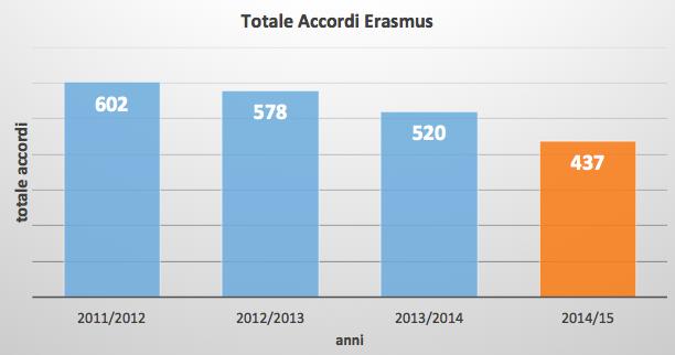 Internazionalizzazione della didattica: alcuni numeri