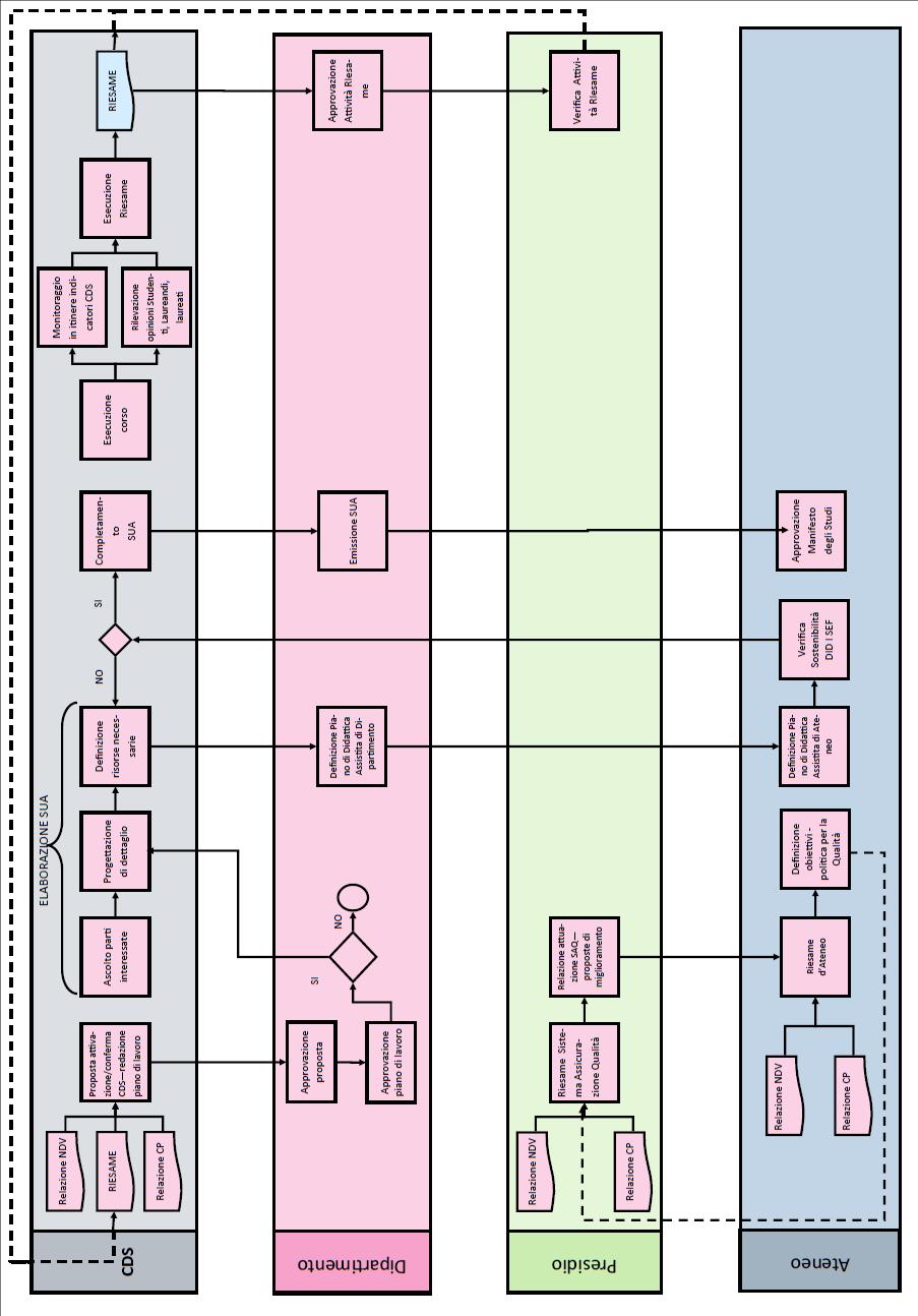 Figura 3 Diagramma di flusso del Sistema