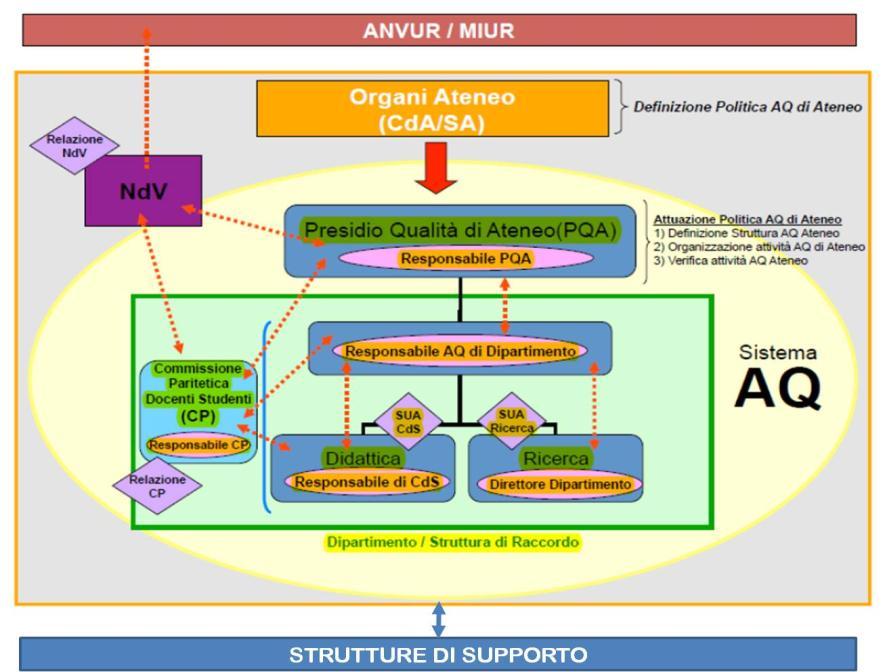 Figura 1 Schema del Sistema AQ di Ateneo e principali interazioni. (approvato nella seduta del Senato Accademico del 31.07.2013).