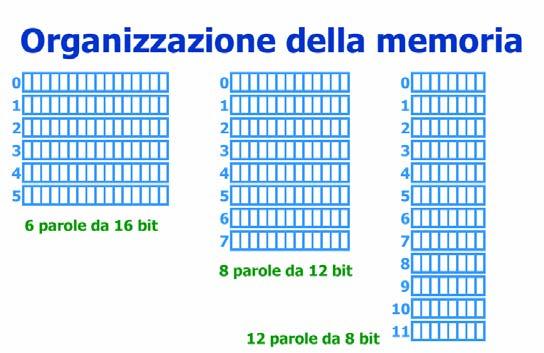 Organizzazione della memoria Anche gli indirizzi della memoria sono rappresentati come numeri binari.