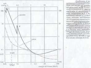 Osservando le curve di assorbimento in acqua (tessuti molli) ci rendiamo conto che la curva di assorbimento Fotoelettrico