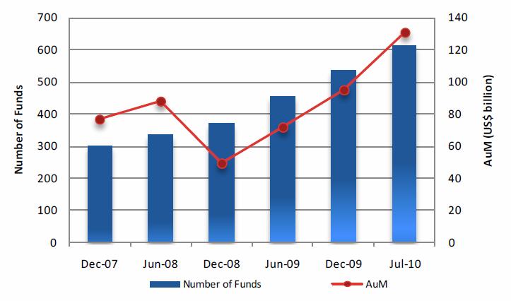 Il mondo dei fondi Ucits Hedge Il numero dei fondi Ucits III: non solo hedge Fonte: Eureka Molte