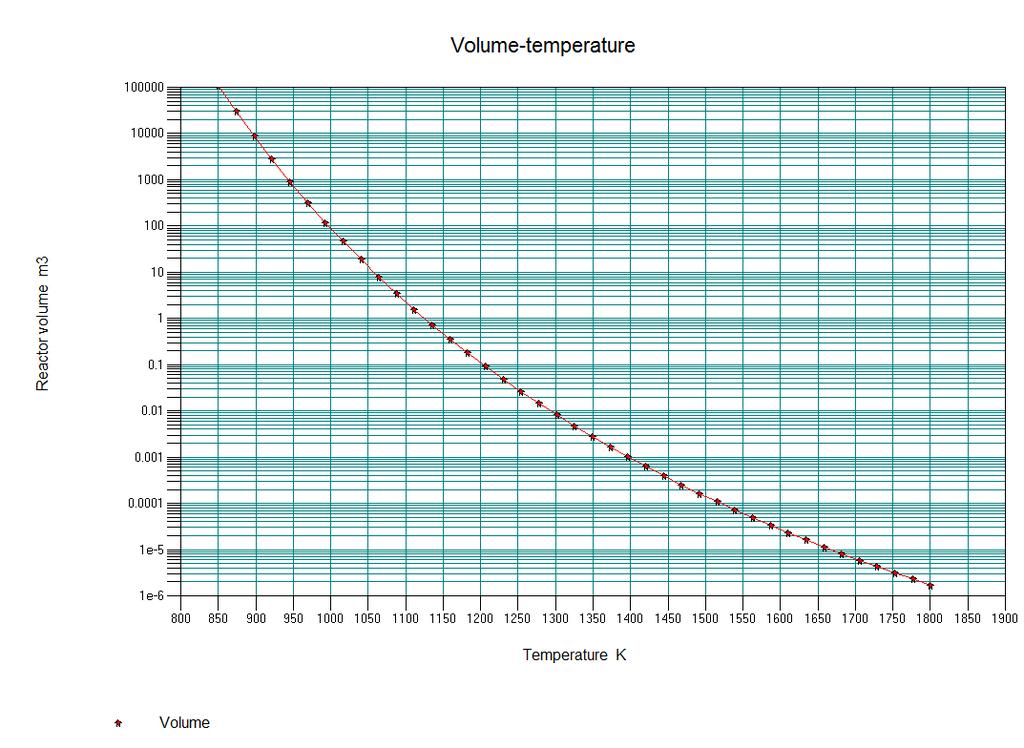 Figure 10: volume del reattore