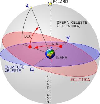 Coordinate Equatoriali Il sistema equatoriale usa come cerchi di riferimento l'equatore e il meridiano passante per il punto gamma g.