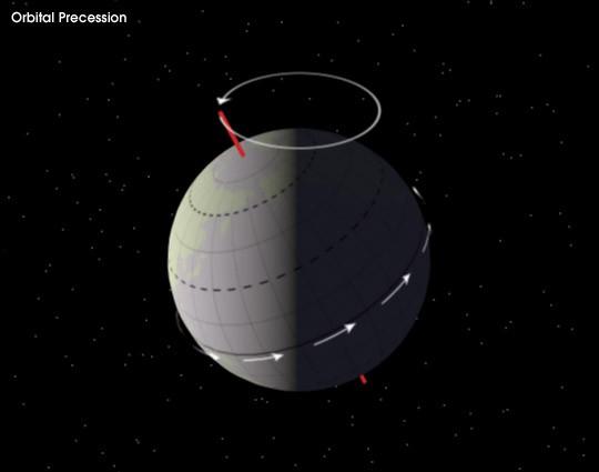 Precessione La Terra possiede un moto di precessione: il suo asse di rotazione ruota lentamente (con un ciclo di 25.