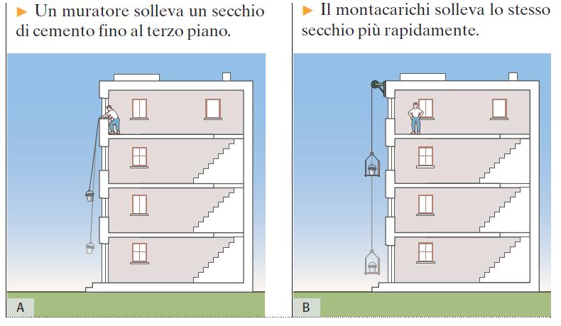 La Potenza Un Lavoro può essere compiuto più o meno rapidamente.