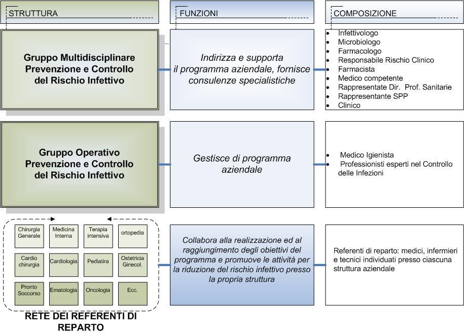 COORDINAMENTO DEL PROGRAMMA DI