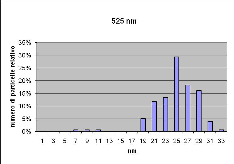 Distribuzione del diametro delle particelle di oro colloidale esaminate La media pesata dei