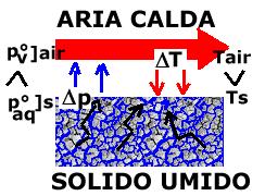 viene allontanato da un solido per evaporazione verso un mezzo gassoso opportuno reso essiccativo (operazione solido-gas): è un trasferimento di energia e massa.