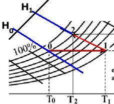 to (P) si ha Xeq con Ur=55% gas costante: si ha essiccamento se umidità Xsolido>Xeq [ X=Xs Xeq >0] e aria di umiditàurel % < equil.u P ;; si ha umidificazione se Xs<Xeq; Fig.