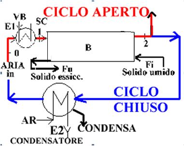 iniziale e tra stadi: 2 CASO: RISCALDAMENTO TRA STADI soluzione più costosa dal punto di vista impiantistico, richiede un ulteriore riscaldamento tra stadi, per ripristinare condizioni di