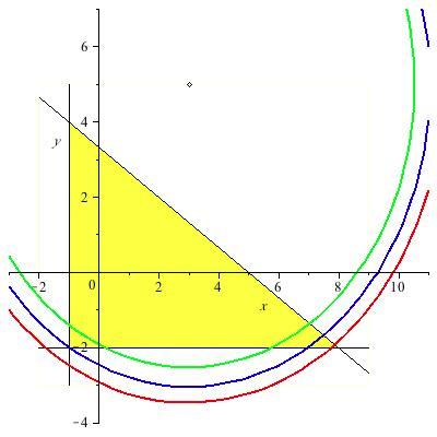 Esempio 1. Determinare i punti di massimo e minimo relativo e/o assoluto di f(x,y)= x 2-6x+y 2-10y+35 sulla regione S={(x,y) R 2 : x -1, y -2, 2x+3y 10 f non ammette punti critici interni.