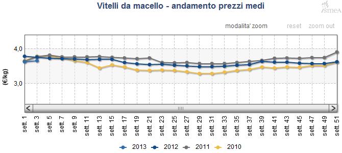 rossa Vicenza 201313 4,25 /Kg 0,0% 0,0% Bovini da ristallo Baliotti r. carne Modena 201313 2,93 /Kg 2,5% 5,6% Padova 201313 3,75 /Kg 0,0% 0,0% Bovini da ristallo Baliotti r.