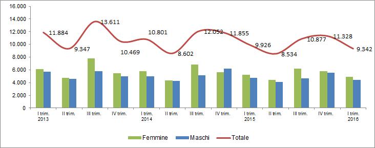 342, 584 in meno (- 5,9%) rispetto all analogo periodo dell anno precedente. Anche l analisi del trend sul lungo periodo, dal 2013 al 2016 (Graf.