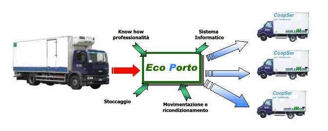 Ferrara - un esempio di integrazione dei flussi e innovazione dei veicoli L Ecoporto1 di Ferrara è una piattaforma logistica di interscambio merci che utilizza veicoli a basso impatto ambientale
