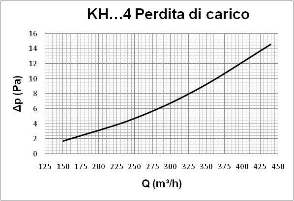 L (m) distanza orizzontale in metri dal centro del diffusore VL (m/s) velocità massima dell'aria nella vena alla distanza L H (m) distanza dal soffitto Vh (m/s) velocità all'altezza H Dati acustici