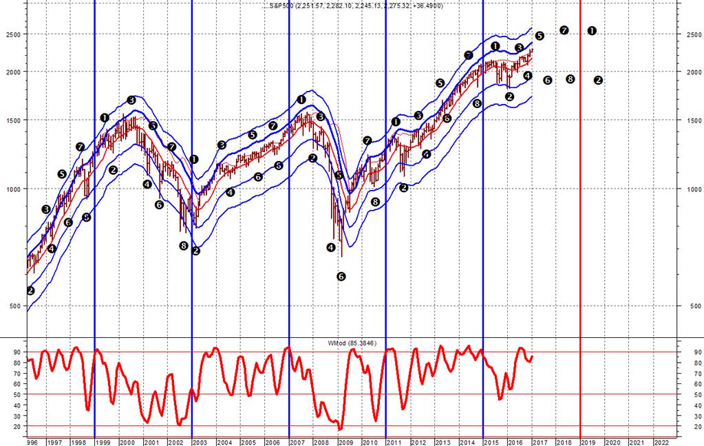 01. S&P500 e ciclo quadriennale (8 pivot points) Ogni ciclo di 4 anni comprende 8 punti di svolta primari sul mercato azionario USA.